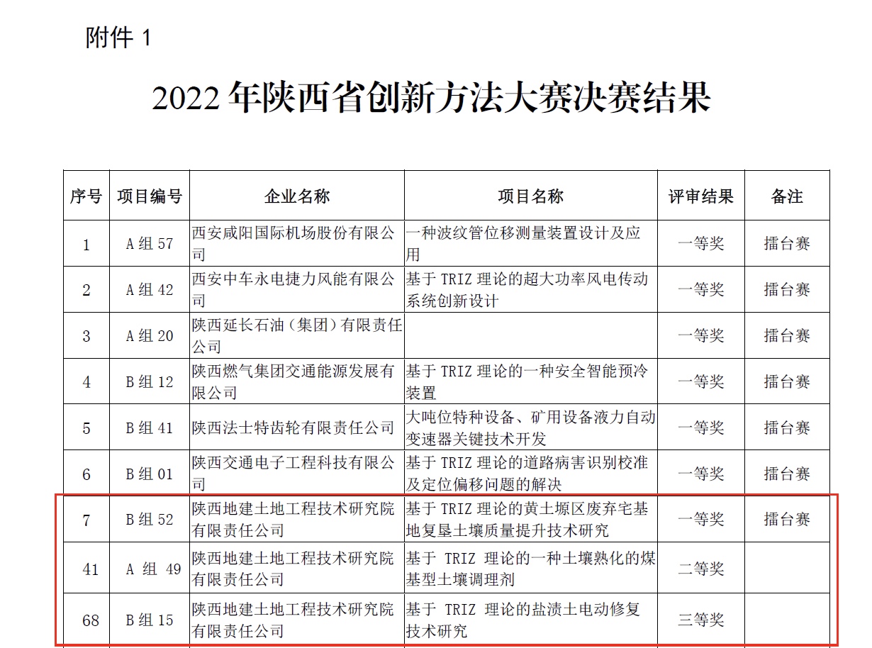 获陕西省立异要领大赛一、二、三等奖.PNG